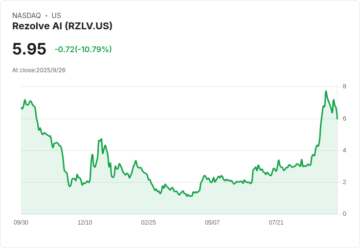 Rezolve AI股價重挫11%!Fuzzy Panda Research發出做空警告引發市場震盪