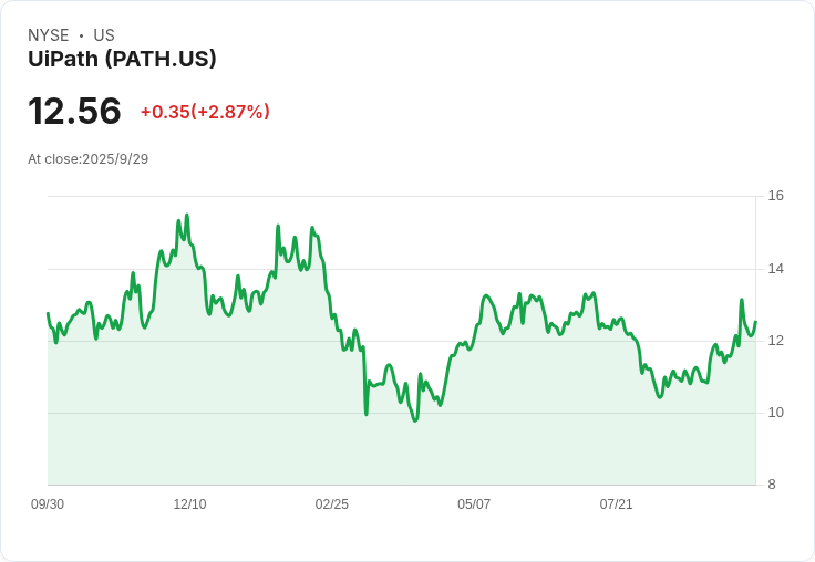 UiPath股價暴漲10％！攜手Nvidia、OpenAI、Snowflake與Google開創自動化新紀元