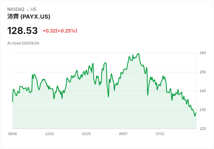 Paychex 第一季非GAAP每股盈餘超預期，營收達15.4億美元穩定成長！
