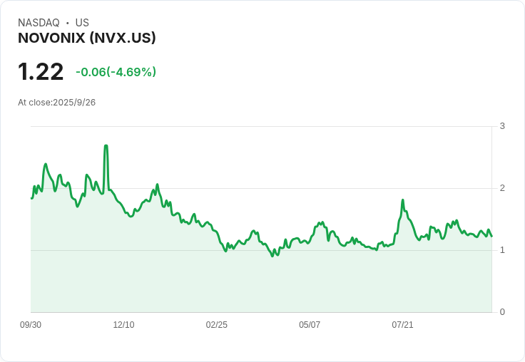 Novonix創下重大里程碑！合成石墨大規模生產首秀引爆股價飆升15.6％