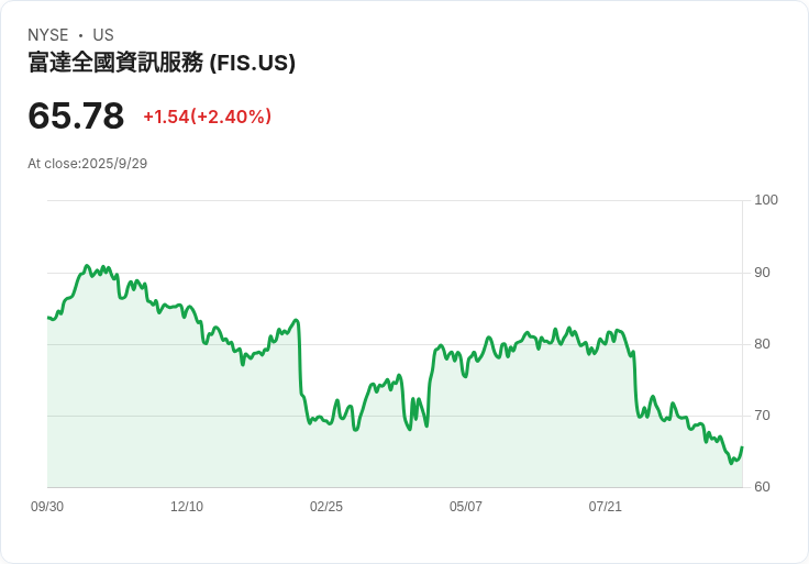 UBS看好Fidelity National Information,給予買入評級,股價反彈在即!