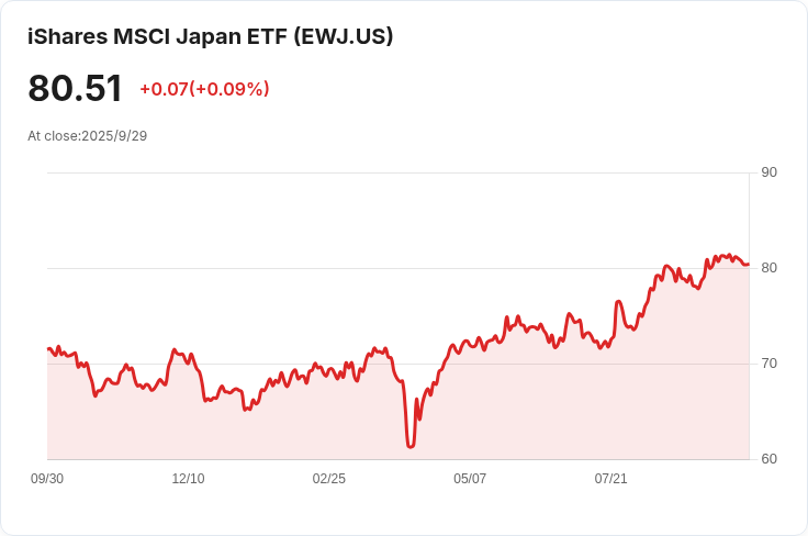 日本零售與工業產出意外下滑,經濟前景堪憂: