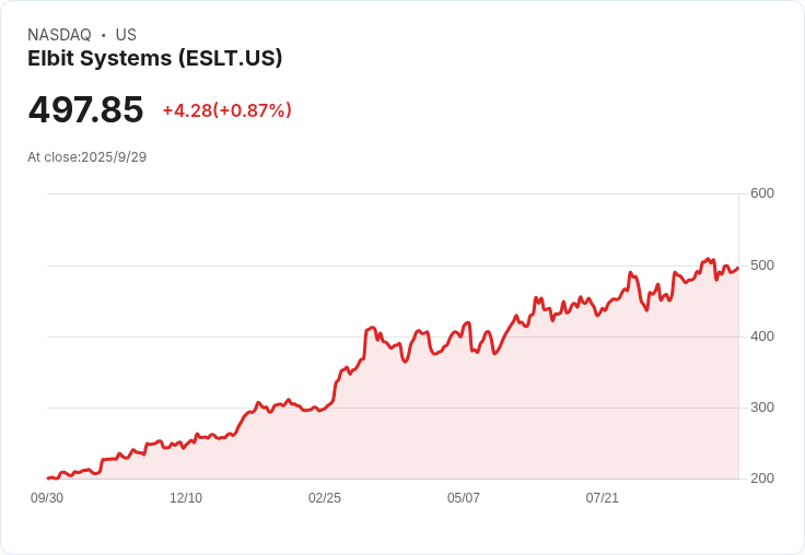 J.P. Morgan給予以色列防務巨頭Elbit Systems中立評級，股價漲幅超過157％引發關注