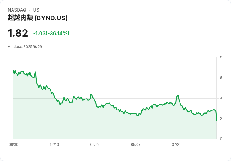 Beyond Meat啟動債務交換計畫,強化財務結構以迎接未來挑戰!