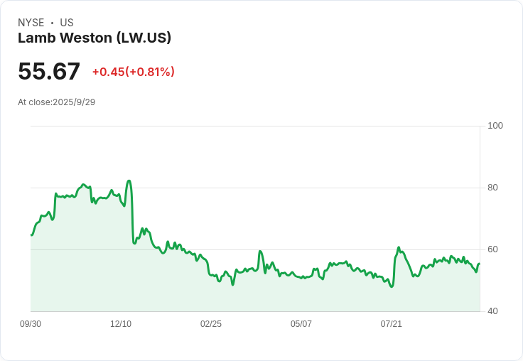 Lamb Weston第一季財報亮眼！每股盈餘超預期，股價飆升7.78％