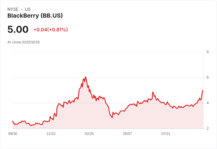 BlackBerry (BB) 燃起投資者信心，財報驚豔帶動股價暴漲17.8％！