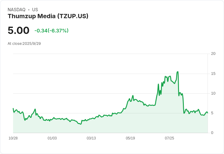 Thumzup注資250萬美元助力DogeHash擴張 目標提升狗狗幣挖礦能力!