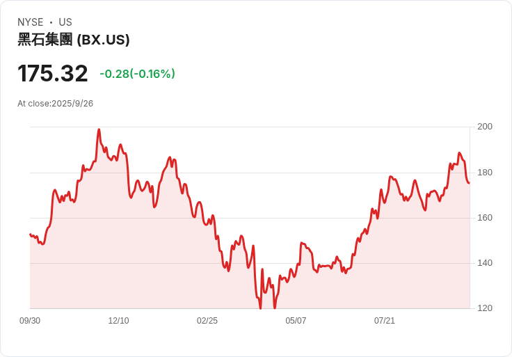 黑石集團以23億美元收購法國倉儲資產，擴大歐洲不動產版圖！