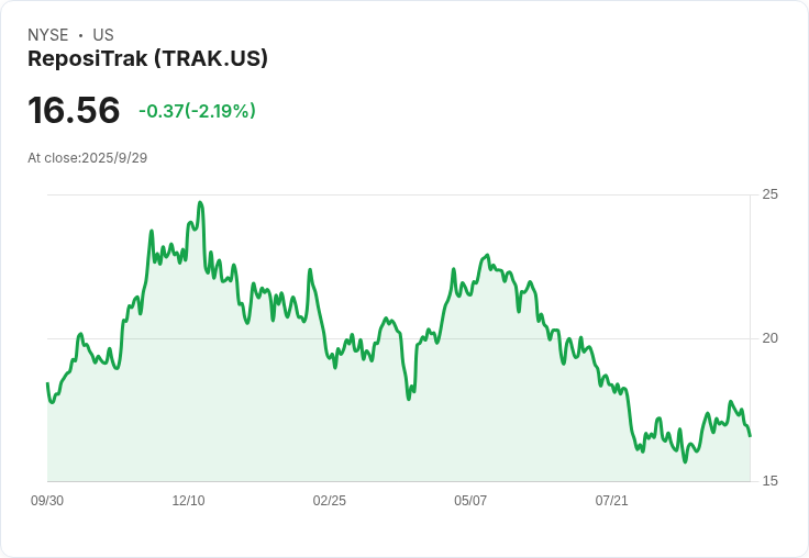 ReposiTrak Inc (TRAK) Q4財報亮眼：營收成長11％  無銀行負債