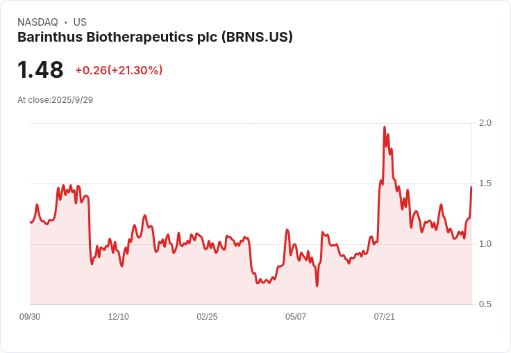 巴林圖斯生物醫藥與克利維多克治療公司簽署合併協議，預計重返NASDAQ！