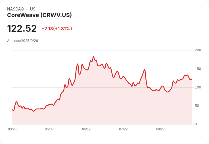 CoreWeave與Meta簽下高達140億美元AI合約 股價大漲8.7％！