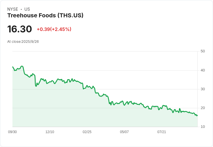 TreeHouse Foods 股價飆升14％！傳聞私募股權公司將以30億美元收購