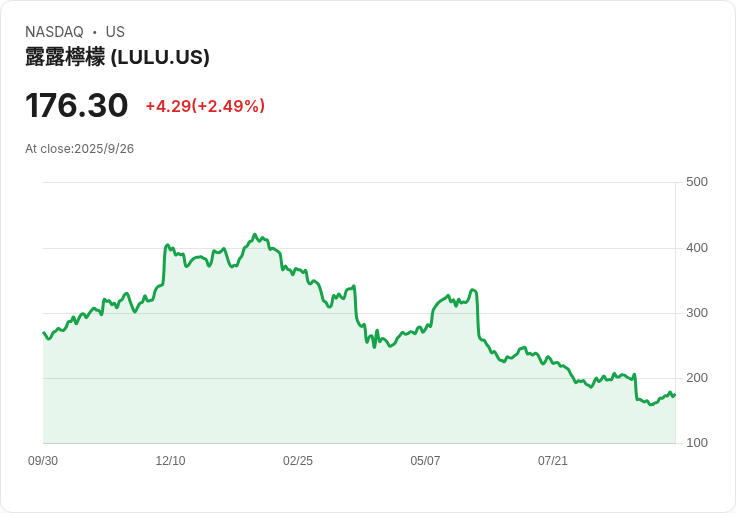 吉姆·克萊默:購買Lululemon(LULU)為時尚早,市場競爭激烈!