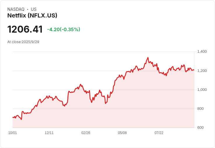 Evercore ISI重申Netflix (NFLX)「優於大盤」評級，目標價鎖定$1,375！