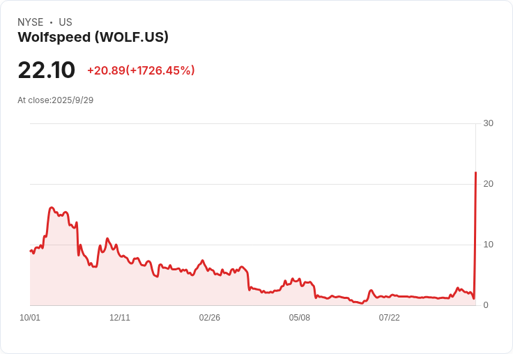 Wolfspeed重生!股價飆漲50%後成功脫離破產陰影