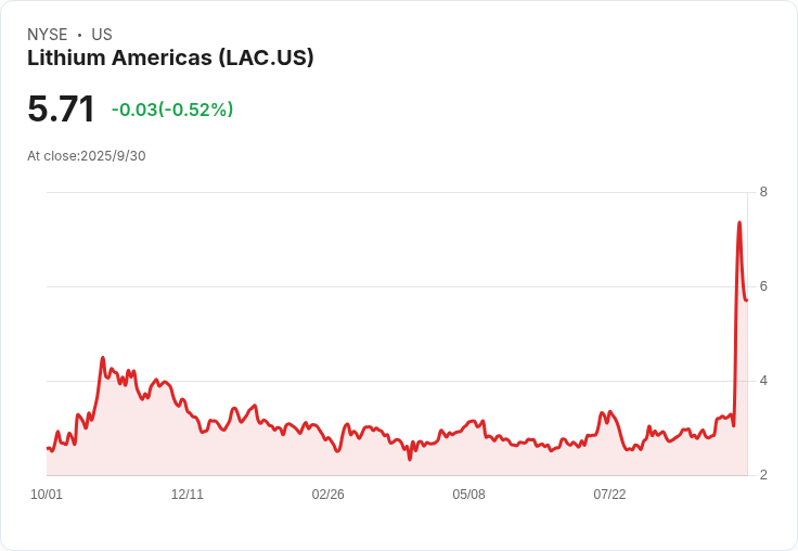 美國政府將收購Lithium Americas 5％股份 與GM合資開發鋰礦