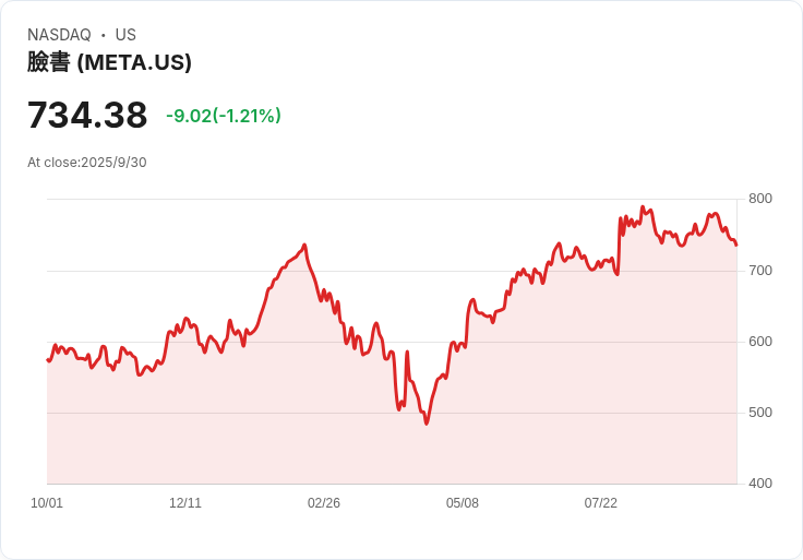 Meta 宣佈 Facebook、Instagram 將根據 AI 聊天內容顯示廣告,個人化推薦再升級!