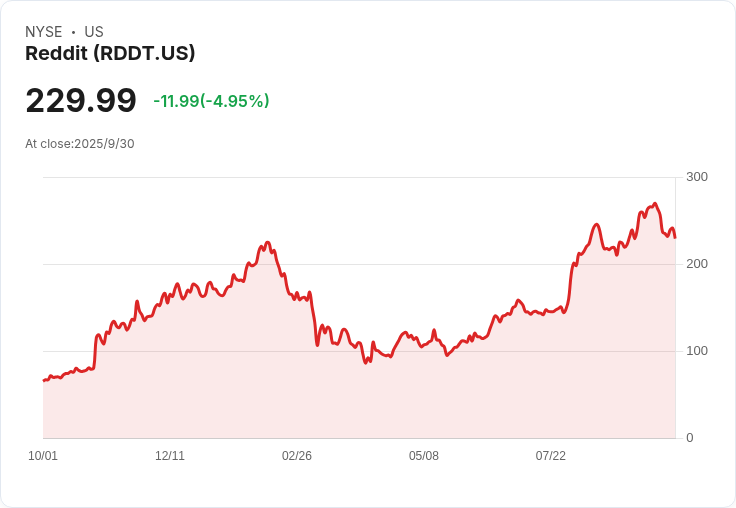 Reddit 股價重挫9.4％！市場熱議 ChatGPT 將減少引用影響