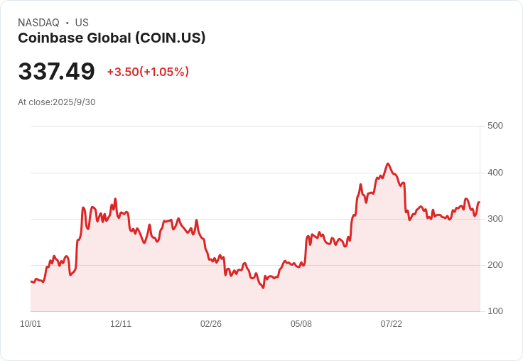 BTIG給予Coinbase「買入」評級,預測數位資產採用與業務多元化將助其成長!