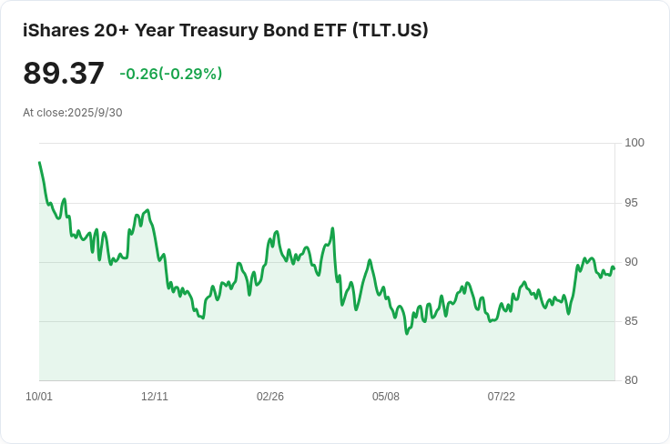 美國國債收益率因私營部門就業資料下滑而急劇下降