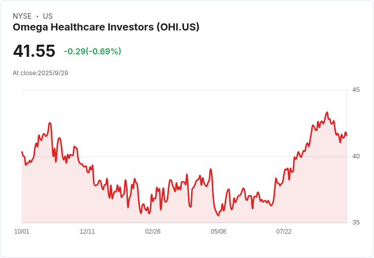 Omega Healthcare Investors 宣佈完成新款 23 億美元無擔保信貸設施，將助力企業成長！