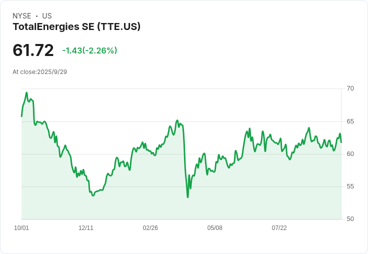 總能源出售法國可再生資產50%股權 交易價達1.55億美元!