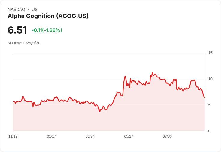 Alpha Cognition 公開募股成功定價 3500 萬美元,助力新藥上市!