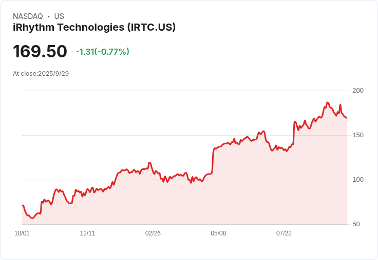 iRhythm Technologies (IRTC) 股價飆升96％！面對FDA警告與法律挑戰，仍展現強勁成長潛力