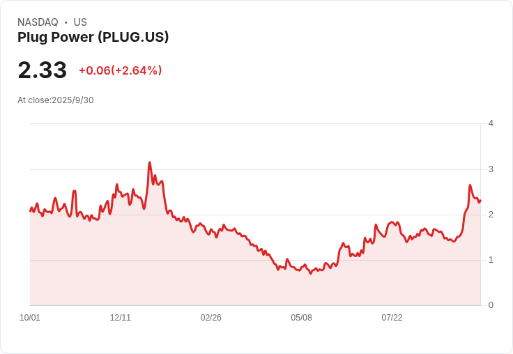 Plug Power首度交付10MW電解槽 助力歐洲最大綠氫專案啟動