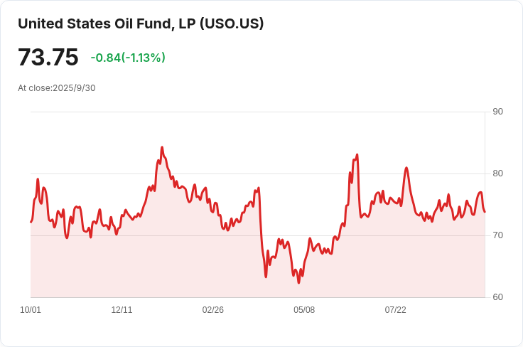 美國原油庫存意外減少3.7萬桶，市場反應熱烈！