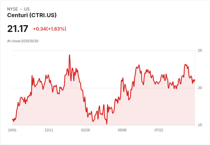 Centuri 獲得近四億美元合約，推動綠能與天然氣基礎建設！