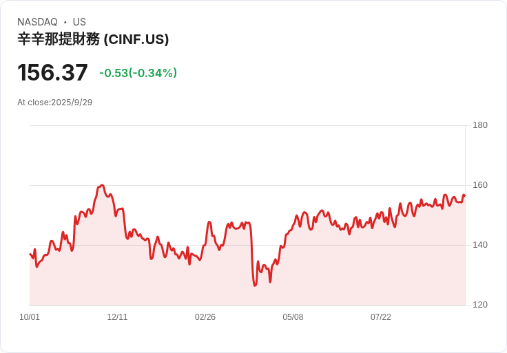 股息投資者為何青睞辛辛那提金融公司(CINF)：穩健應對市場波動的最佳選擇