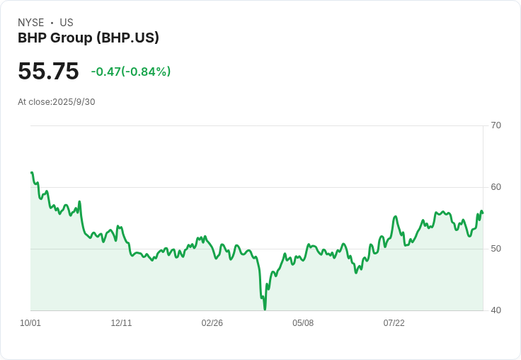 BHP 砸下5.55億美元 增強澳洲奧林匹克水壩銅礦專案實力！
