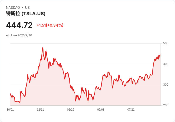 特斯拉千億AI賭注引發股價飆漲，馬斯克能否交出成績單？