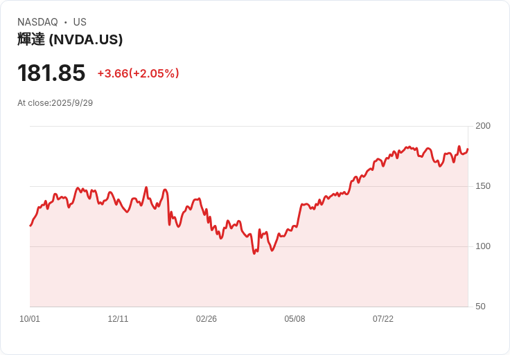 NVIDIA Corporation (NVDA) 投資擴大 AI 生態系統，未來五年有望翻倍！
