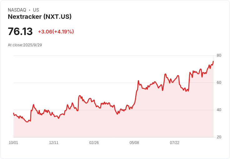 德意志銀行給予Nextracker新買入評級，稱其為「最佳太陽能追蹤器玩家