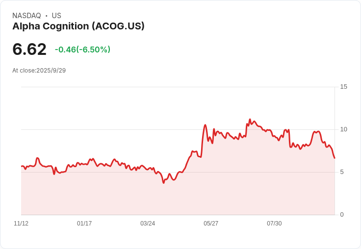 Alpha Cognition宣佈擬公開發行普通股 加速推廣阿茲海默症藥物!