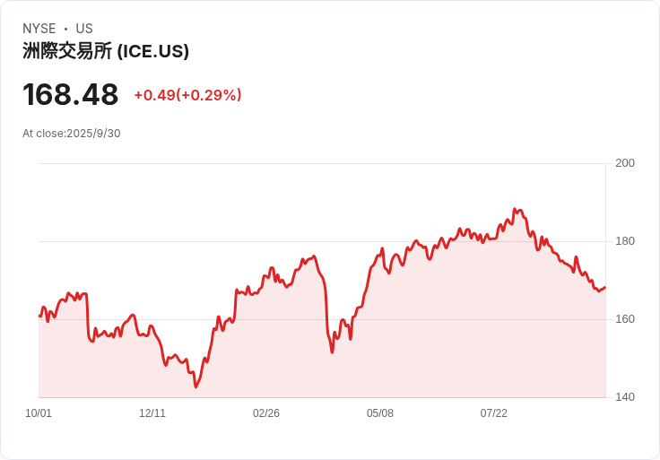ICE 宣佈將 AMERIBOR 轉型為 ICE 資料指數，金融市場迎新篇章！