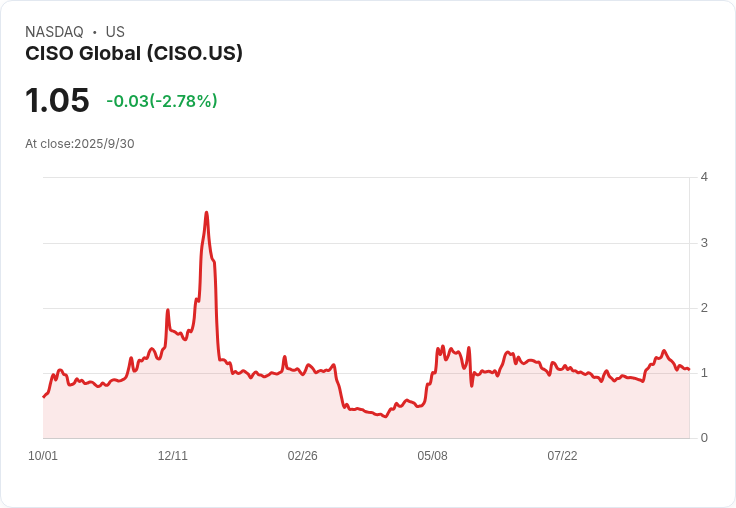 CISO Global 創新財務策略，成功減債900萬美元，為成長鋪路！