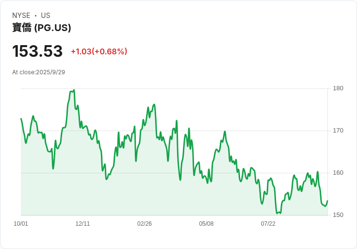 富國銀行調降寶潔公司目標價至170美元,長期增長信心不減!