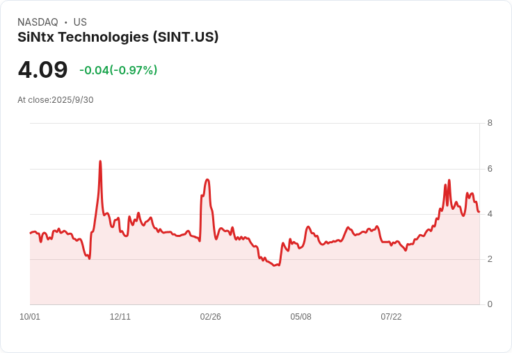 Sintx Technologies 擬發售 541,450 股普通股，投資者關注未來動向