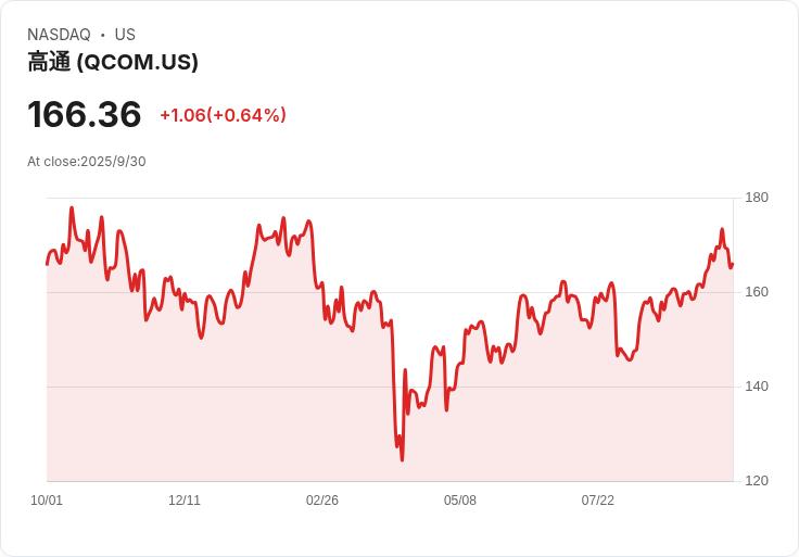 高通轉型新一代Arm技術!與蘋果、聯發科競爭加劇