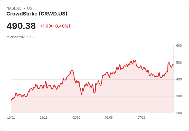 CrowdStrike重返攻勢！登上Wells Fargo第四季「戰術投資名單