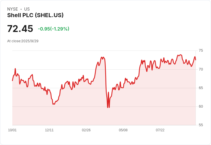 殼牌在北海啟動勝利氣田生產!每年可供應90萬家庭取暖