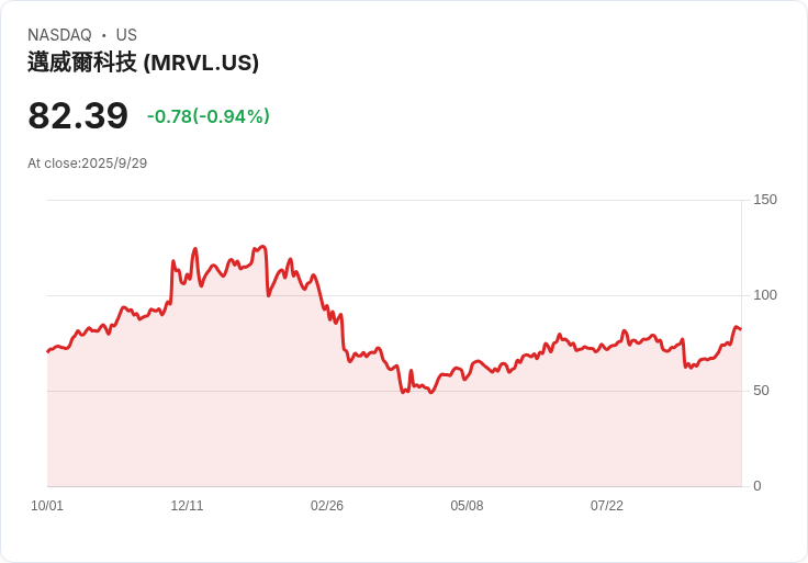 Marvell科技股價因TD Cowen降評雲端業務可見度不足而下跌