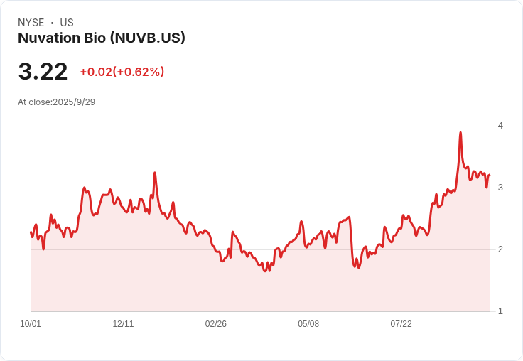 Nuvation Bio 首位病人入組！Jefferies 評級買進，股價飆升13％