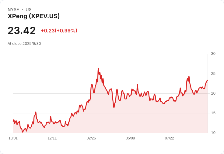 小鵬汽車九月交付創新高 41,581 輛!年增95%引發市場關注