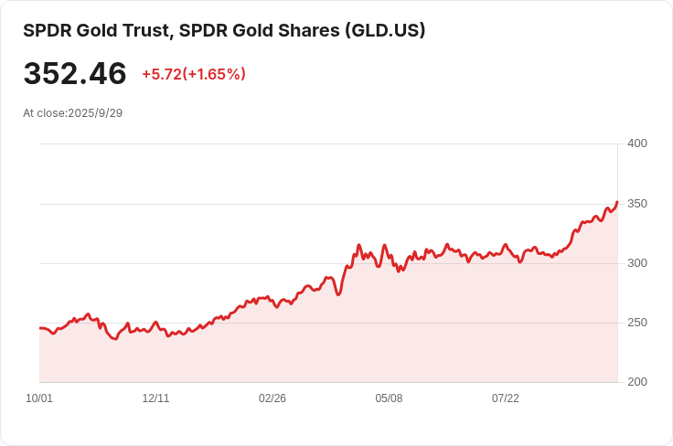 美國政府關門恐慌與降息預期助推金價創下自2012年以來最佳單月表現！