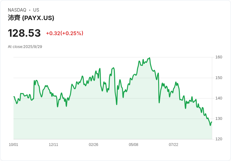 Paychex提升2026財年每股盈餘成長預期至9-11％，Paycor整合加速收入協同效應！