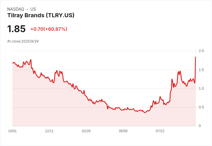 特朗普推廣醫療大麻，Tilray Brands (TLRY) 股價創歷史新高！